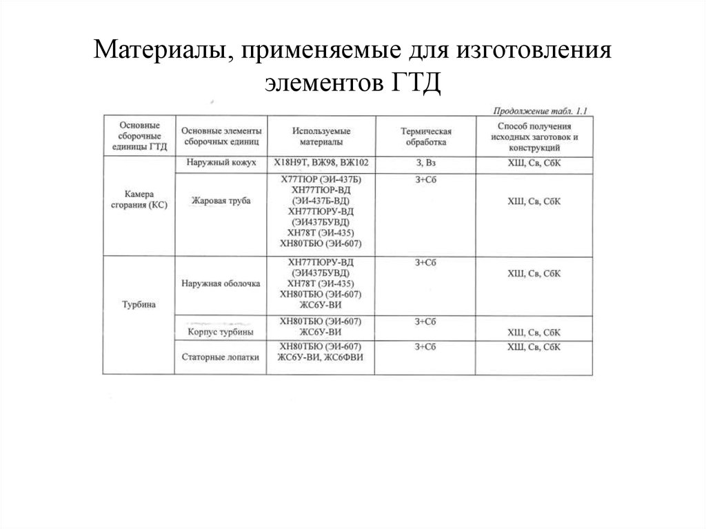 Материалы, применяемые для изготовления элементов ГТД