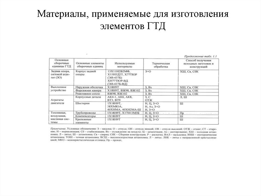 Материалы, применяемые для изготовления элементов ГТД