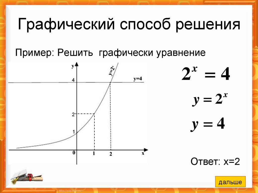 Решение графических уравнений. Алгоритм решения уравнений графическим методом. Пример решения уравнения графическим методом. Графический метод решения показательных уравнений. Показательные уравнения графический способ решения.