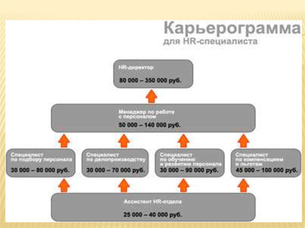 Разработать карьерный план для менеджера по управлению персоналом