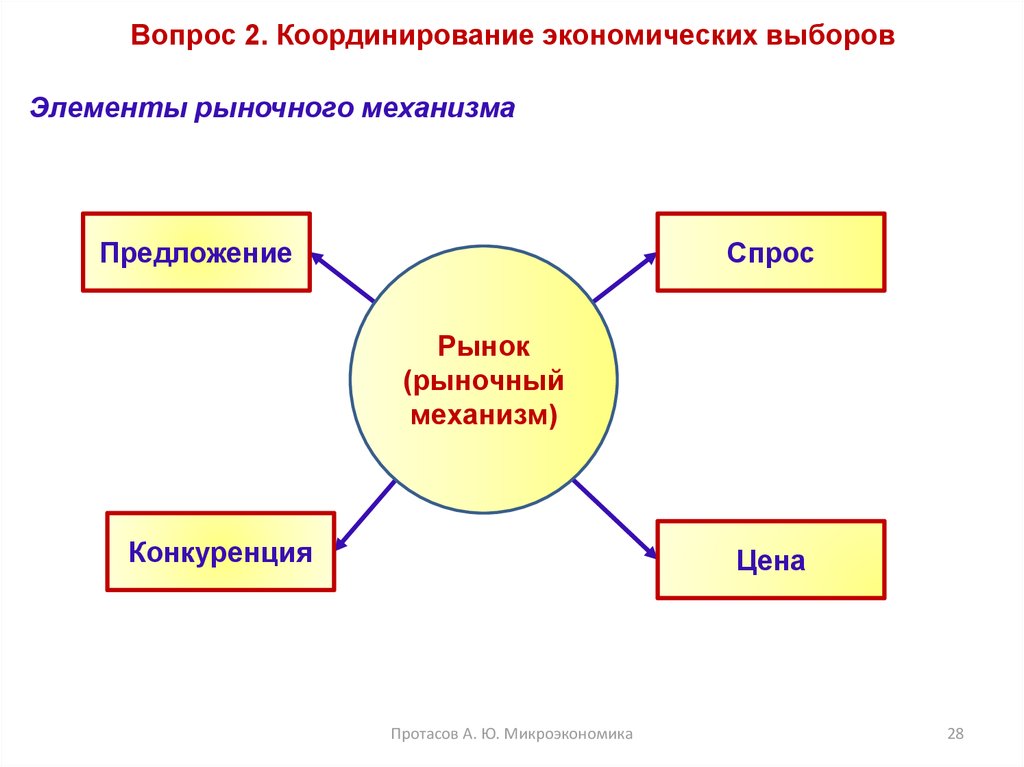 Выбери компоненты. Экономические системы: координация выбора.. Способы координации экономического выбора. Способы координации экономической деятельности. Координация выбора в различных экономических системах.