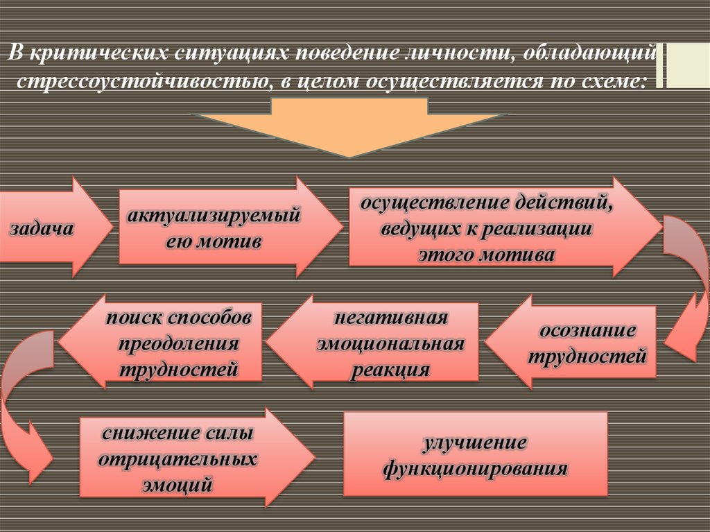 Стрессоустойчивость личности презентация