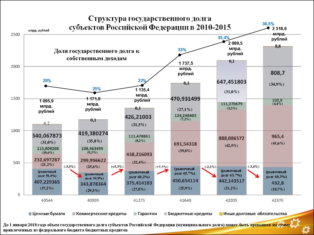 Долги субъектов федерации