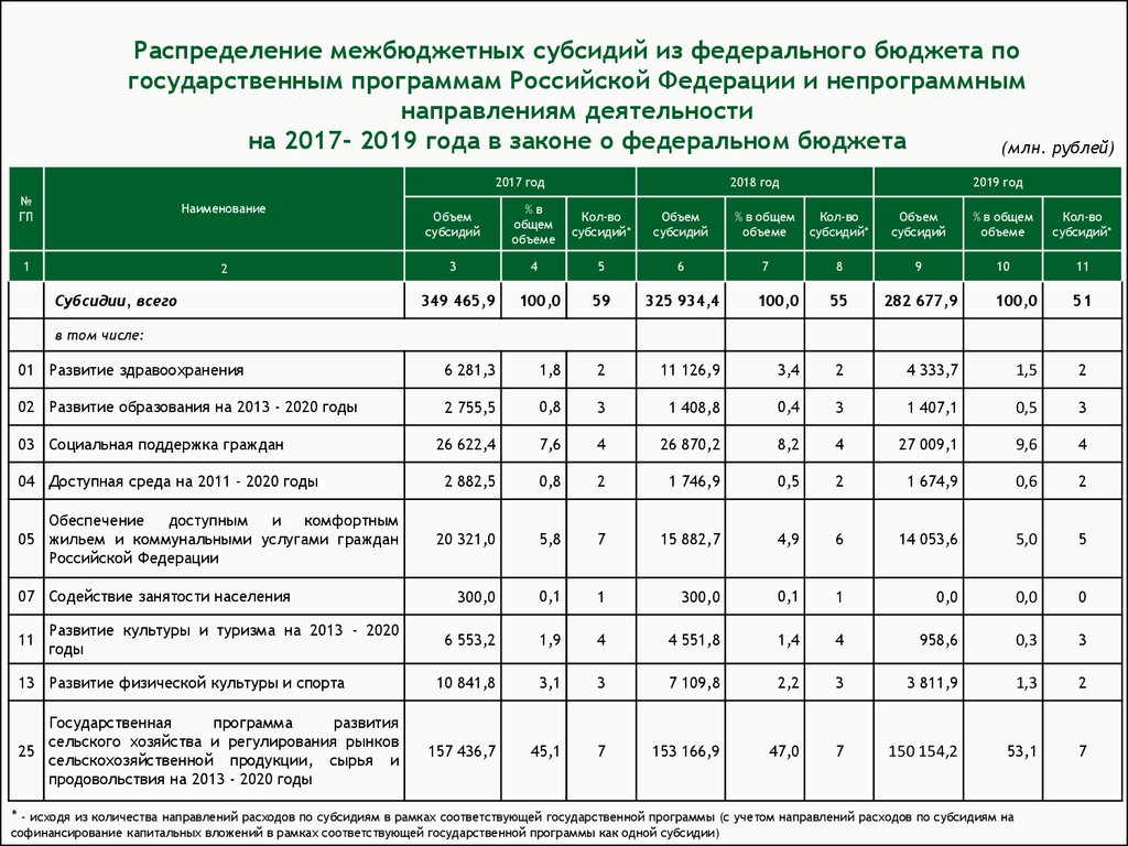 Субсидирование расходов