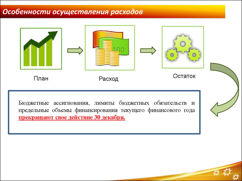 Осуществлены расходы