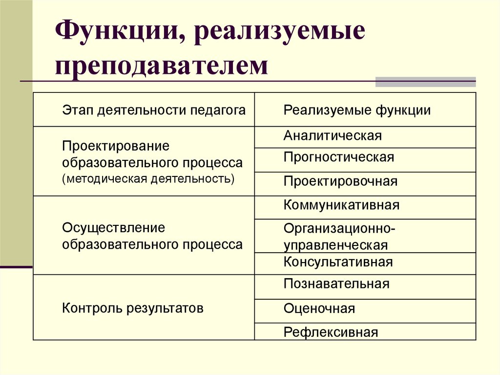 Функции учителя. Реализует функции. Какие функции осуществляет педагог в процессе обучения. Функции деятельности преподавателя высшей школы. Реализуя функции.