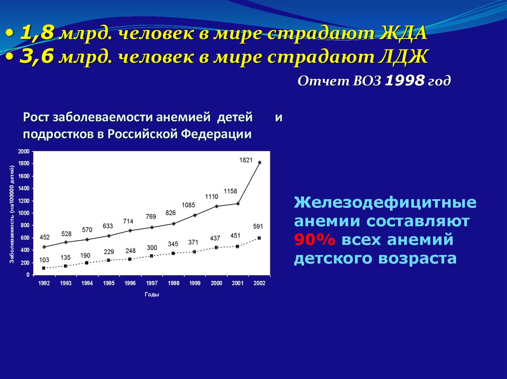 Рост заболеваемости. Распространенность железодефицитной анемии. Статистика заболевания анемией. Распространенность жда у детей в России. Распространенность анемии у детей.