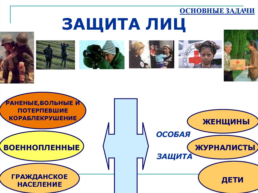 Защита гражданского населения. Защита военного и гражданского населения. Гражданская защита населения. Международное гуманитарное право защита гражданских. Защита военнопленных и гражданского населения.