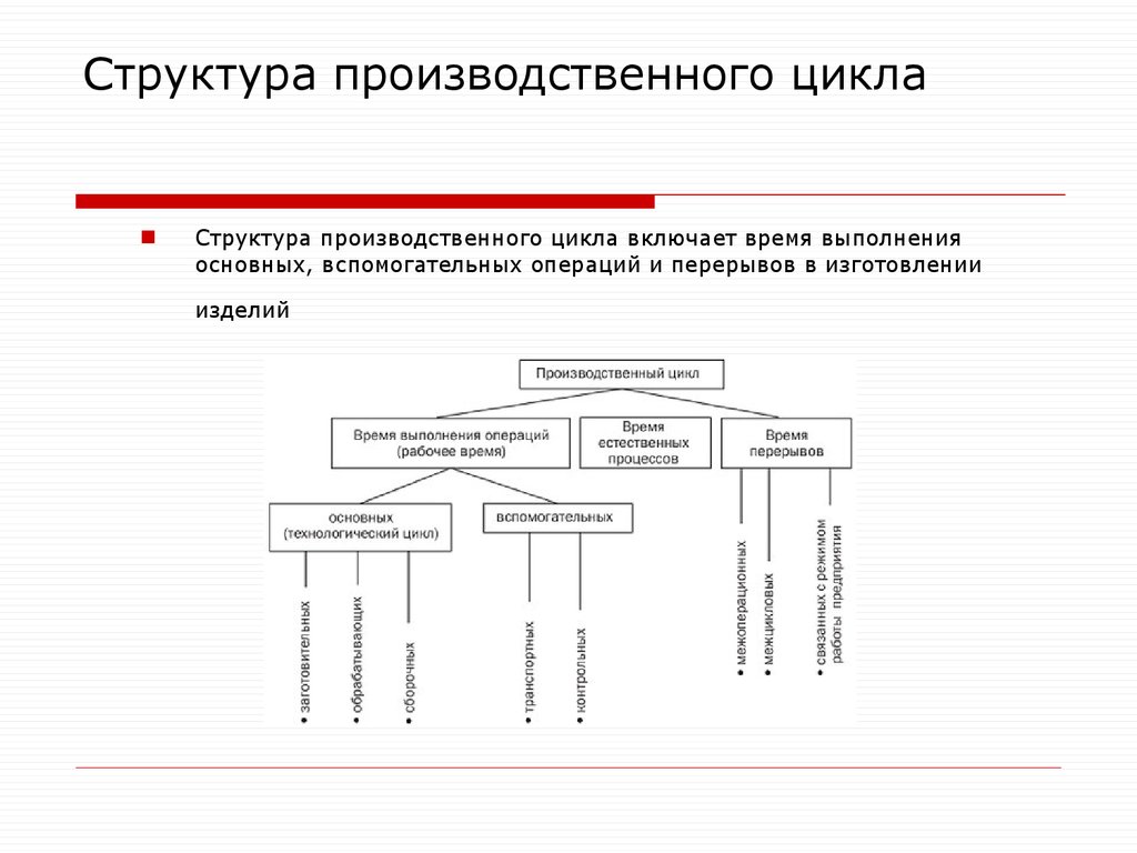 Производственный цикл продукции. Структуры производственного цикла технологического процесса. Схема структуры производственного процесса. Структура производственного цикла схема. Структура производственного цикла производства.