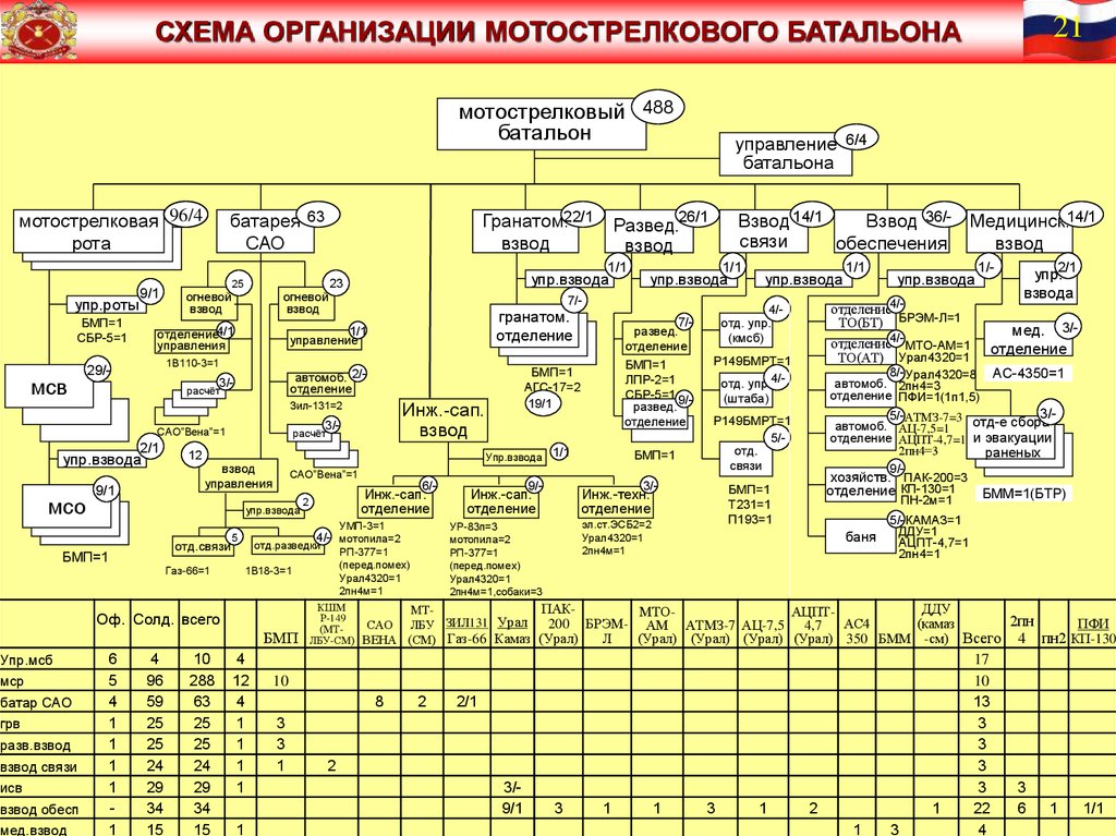 Организационная структура полка связи