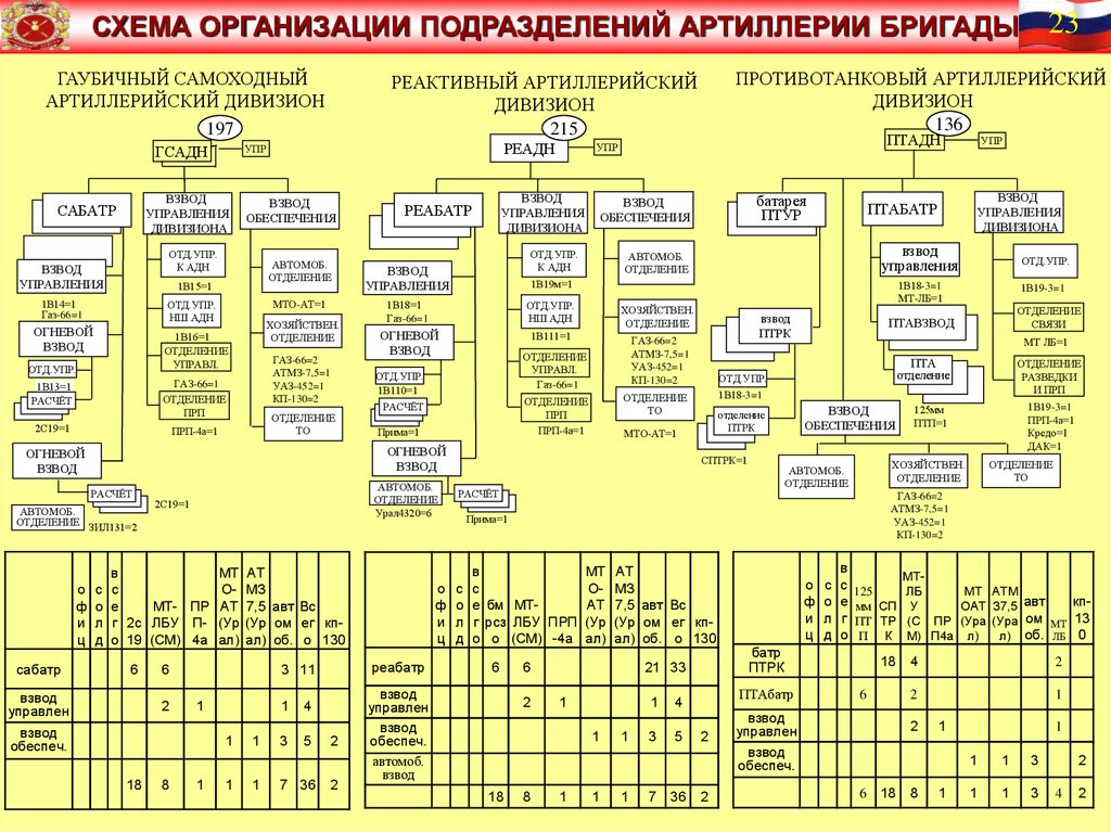 Схема воинских подразделений