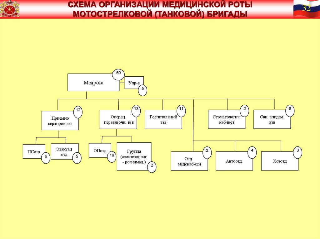 Изобразите в виде иерархической структуры схему мотострелковой роты описание которой предложил