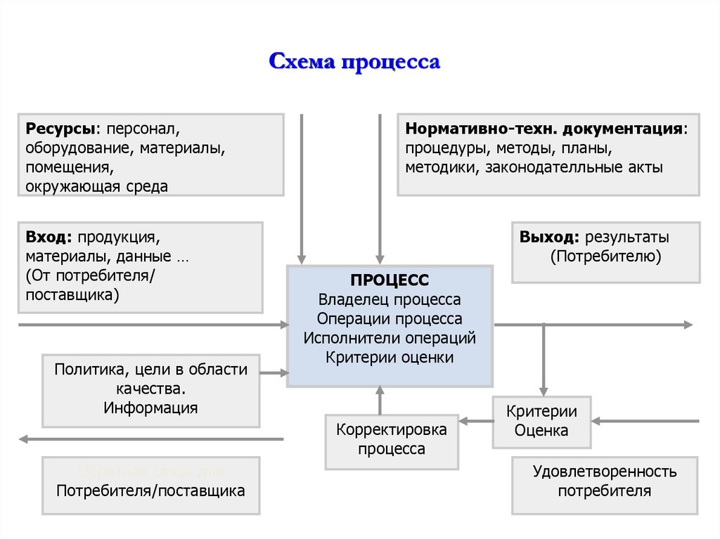 Процесс кадровой деятельности организации. Ресурсы процесса. Виды ресурсов процесса. Ресурс процесса это. Ресурсы организация документы процессы схема.