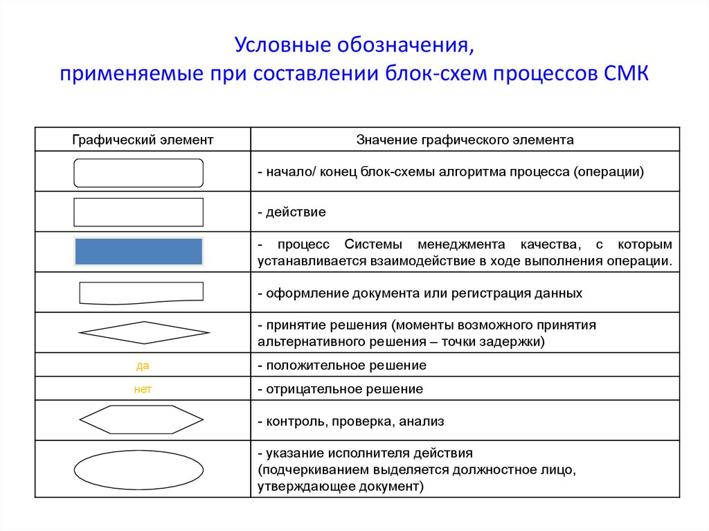 Условная организация. Обозначения блок-схем процесса СМК. Схема бизнес процесса условные обозначения. Блок-схема процессов системы менеджмента качества. Фигуры блок-схемы бизнес-процесса.