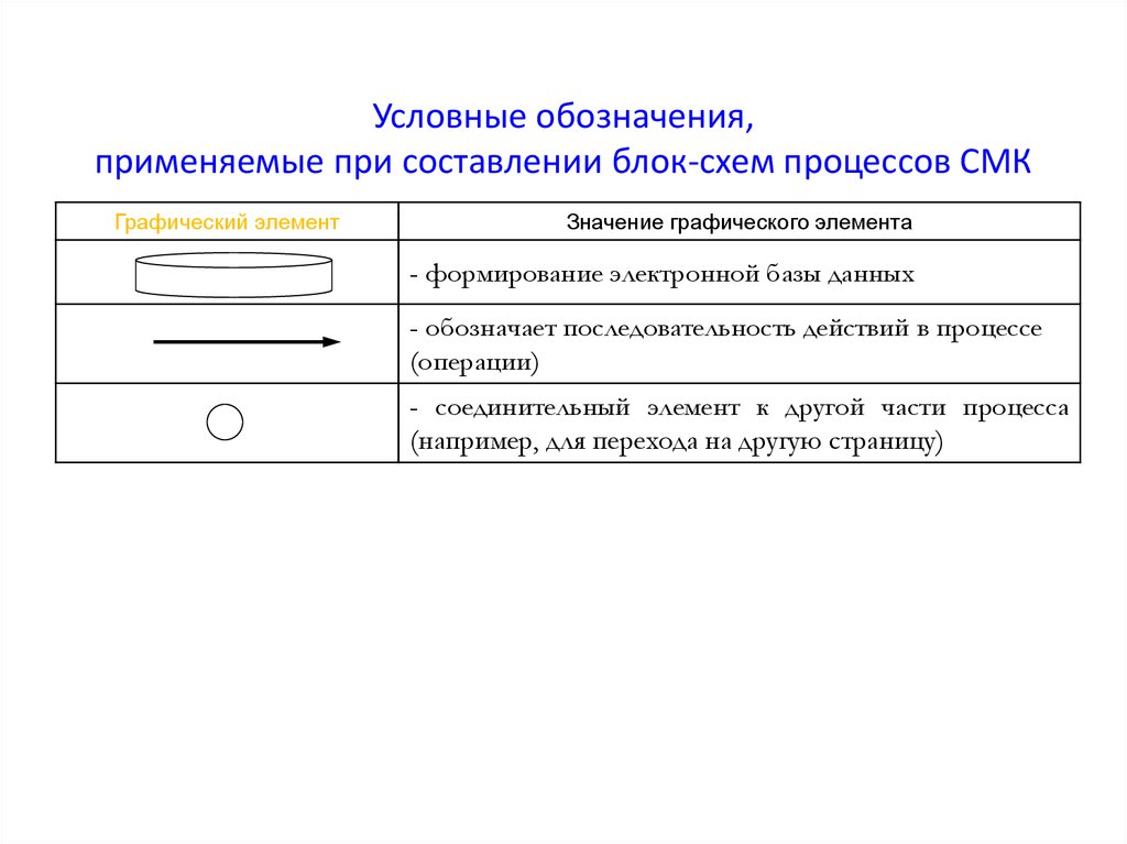 Даны обозначения. Обозначения блок-схем процесса СМК. Условные обозначения, применяемые в блок-схемах.. Менеджмента качества условные обозначения. Обозначение схемы по СМК.