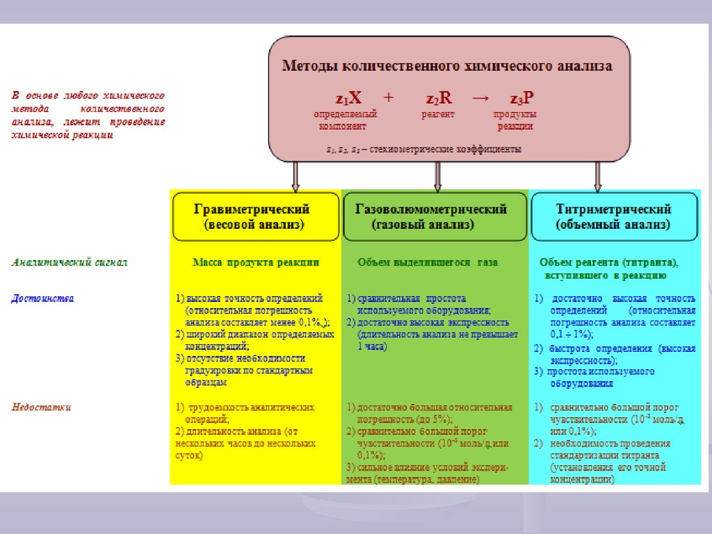 1 метод анализа. Классификация методы количественного анализа химия. Химический метод количественного анализа. Виды количественного анализа в химии. Методика количественного анализа химия.