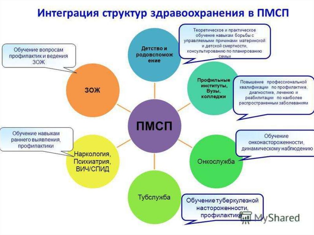 Организация и структура первичной медико санитарной помощи презентация