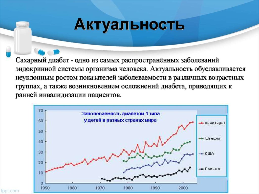 Диаграмма сахарного диабета