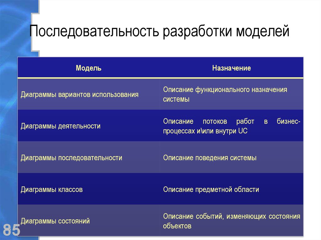 Последовательность разработки