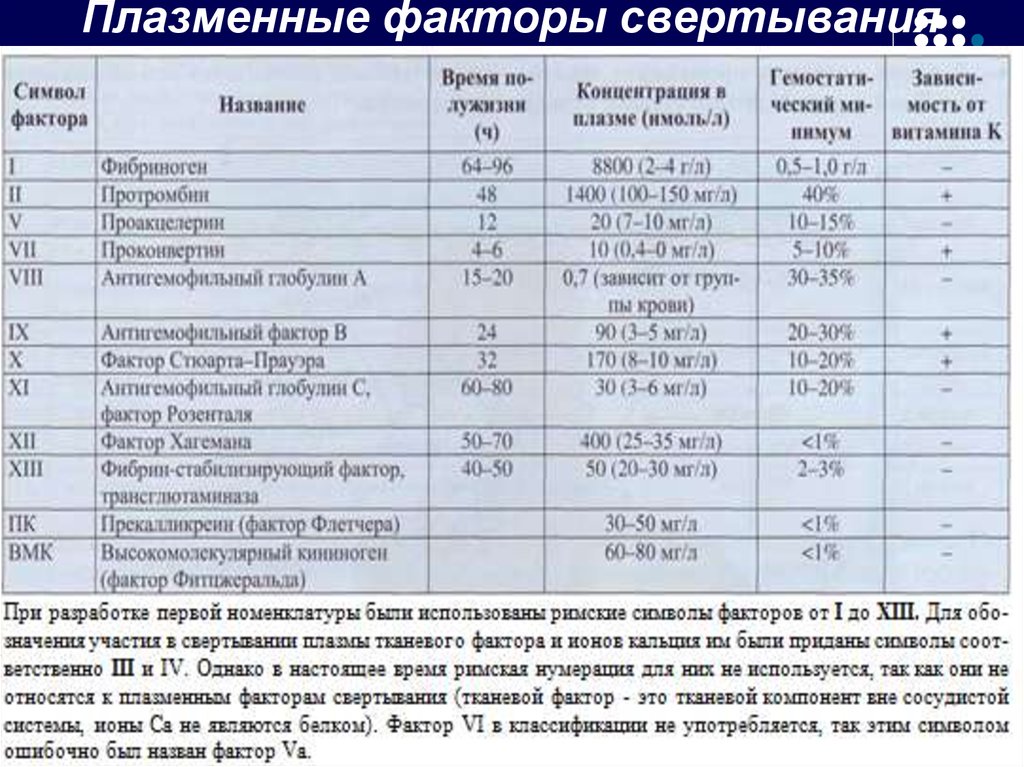 Анализ крови на активность