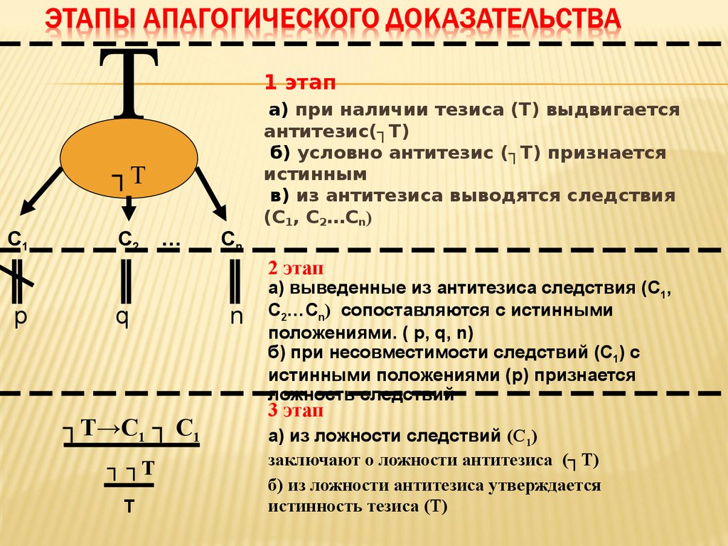 Этапы доказательства. Косвенное апагогическое доказательство схема. Косвенное апагогическое обоснование. Апагогическое (доказательство от 