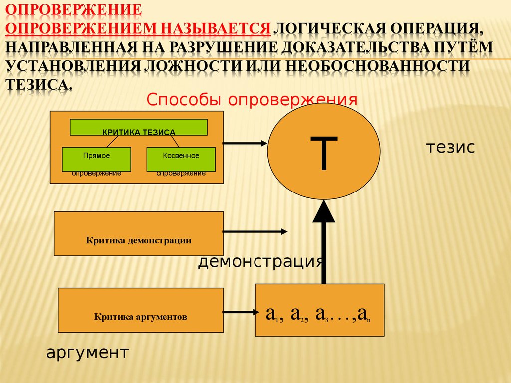 Аргумент суждения. Логические методы опровержения. Основные способы опровержения в логике. Доказательство и опровержение в логике. Логическая структура опровержения.