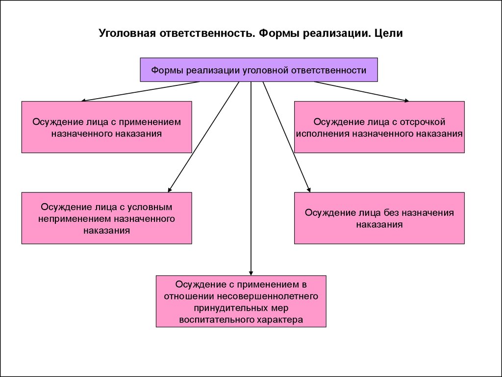 Основанием уголовной ответственности является. Формы реализации уголовной ответственности. Формы реализации уголовной ответственности схема. Формы реализации уголовной ответственности УК. К формам реализации уголовной ответственности относится.