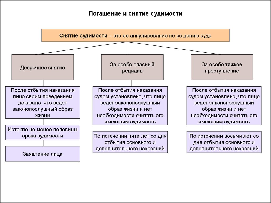 Признаки суженной. Сроки погашения судимости УК РФ таблица. Сроки снятия судимости УК РФ таблица. Снятие судимости это в уголовном праве. Срок погашения условной судимости.