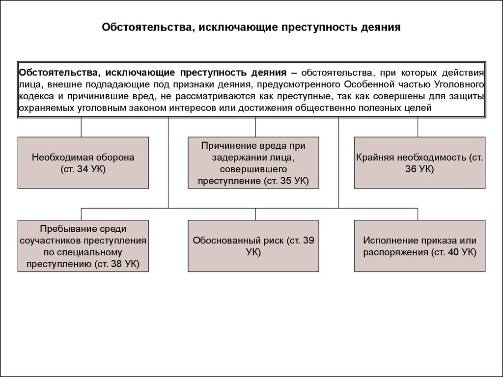 Преступление обстоятельства исключающие преступность деяния. Понятие обстоятельств исключающих преступность деяния. Обстоятельства исключающие преступность деяния схема. Понятие и виды исключающие преступность деяния. Понятие и виды обстоятельств, исключающих преступные деяния..