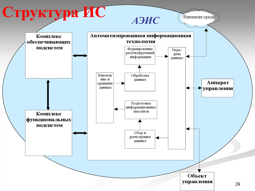 Проект информационной системы как объект управления