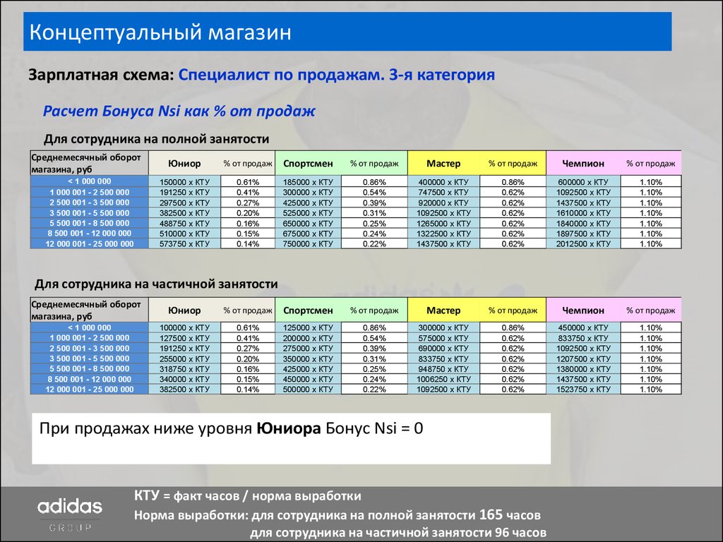 Коллективный результат. Категории кассиров. Режим работы при частичной занятости. Уровень Юниор.