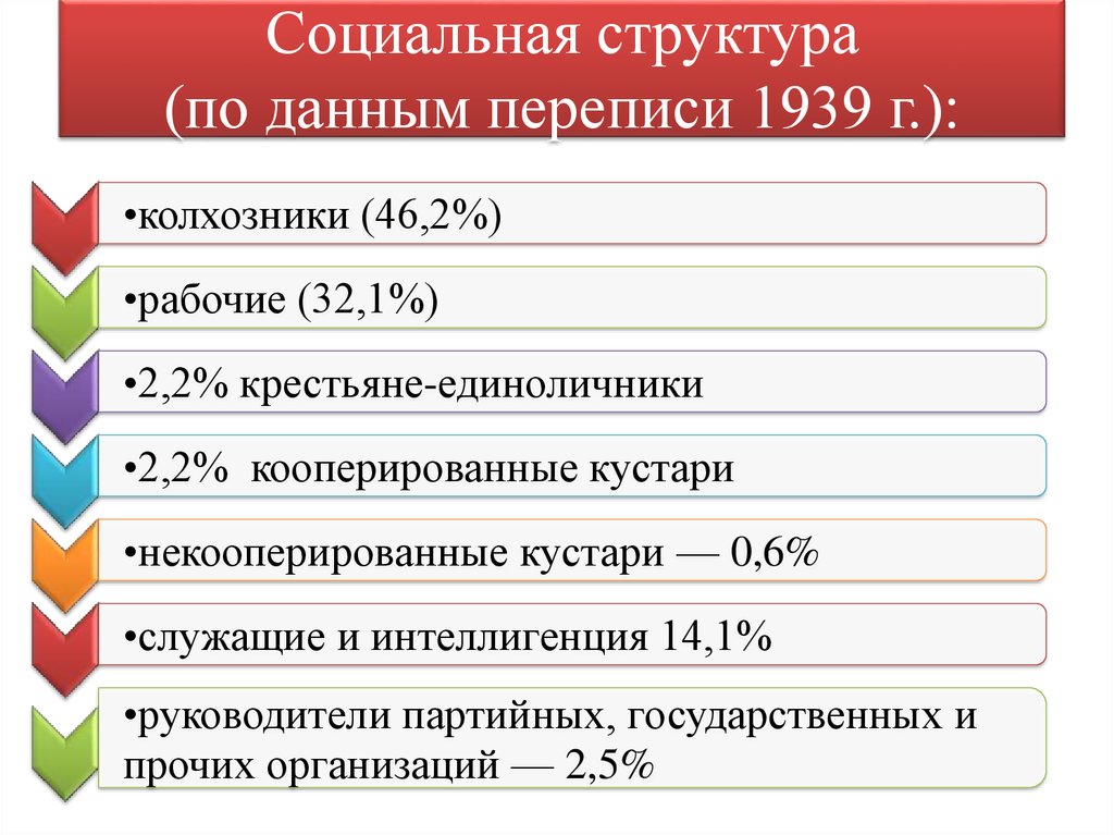 Социальная структура (по данным переписи 1939 г.):