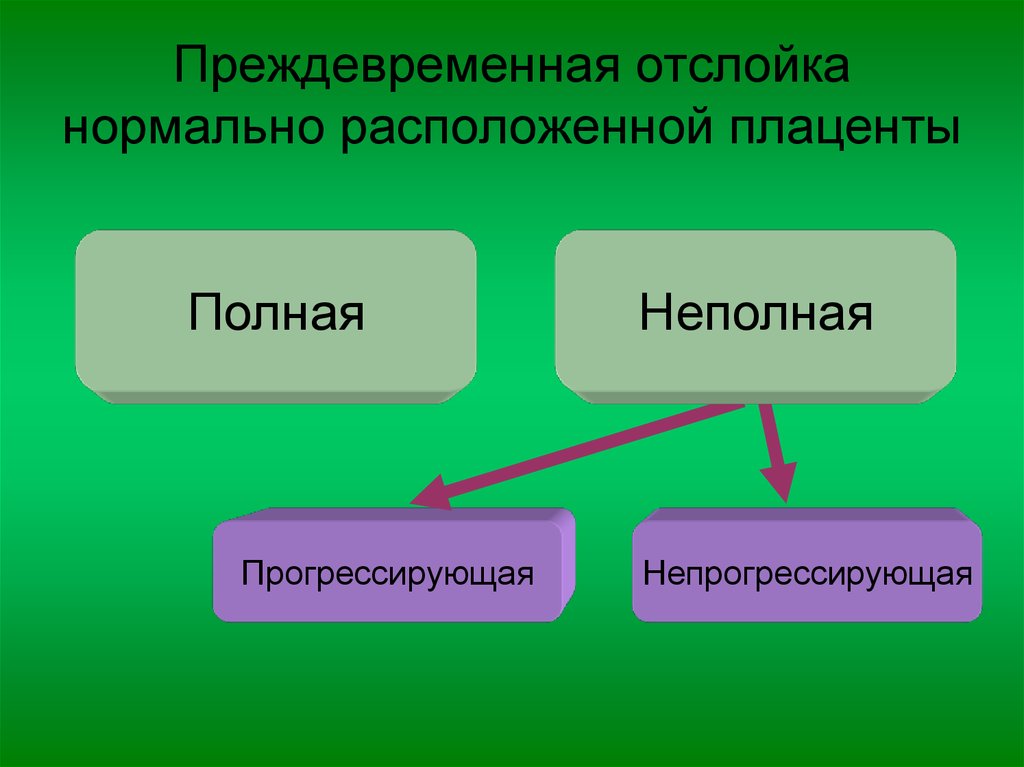 Нормально расположенной. ПОНРП непрогрессирующая. Частичное отслйка может быть прогрессирующим и не ппогрессирующим.