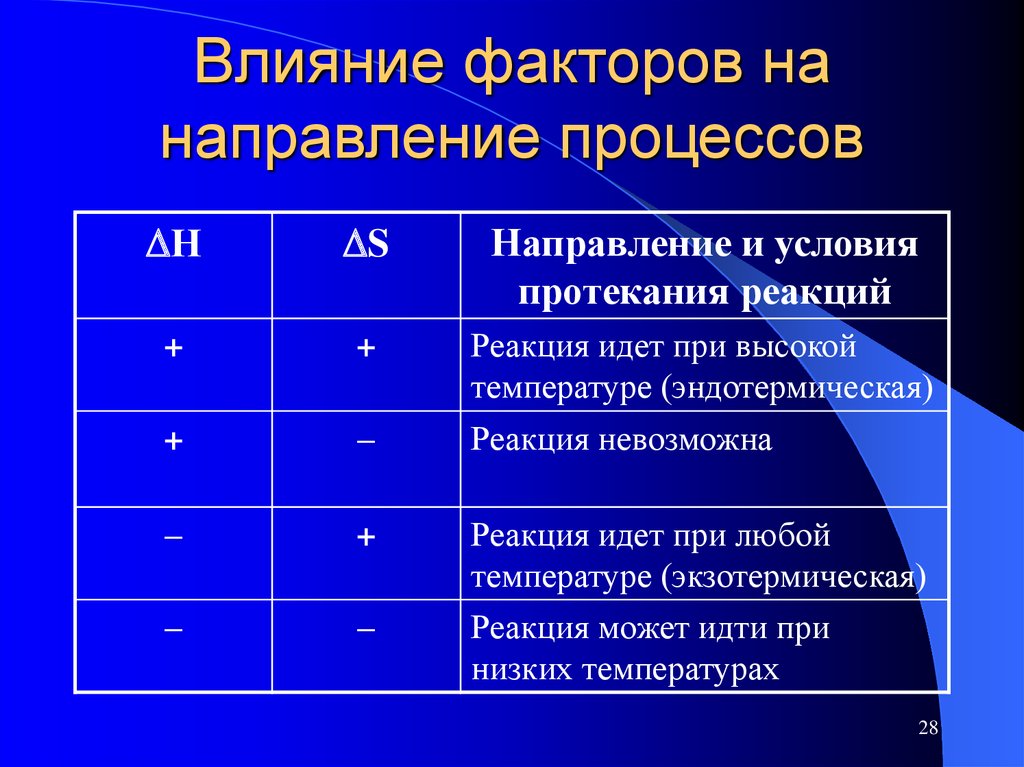 Возможность химической реакции. Термодинамические факторы определяющие направление процессов. Условия протекания реакций. Факторы определяющие направление реакций. Направление протекания химических процессов.