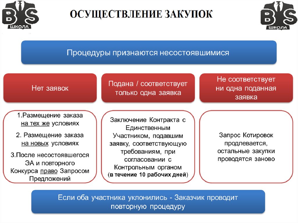 Пошаговый алгоритм проведения закупки презентация