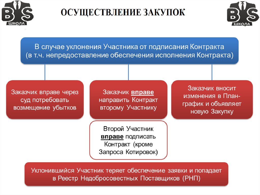 Письмо в фас об уклонении от заключения контракта образец