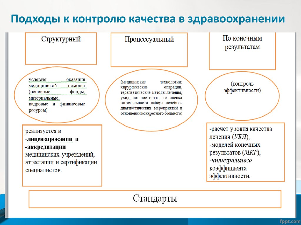 Контроль качества помощи. Схемы формы контроля качества медицинских услуг. Качество медицинской помощи структурный подход. Структурный подход к оценке качества медицинской помощи. Подходы к контролю качества в здравоохранении структурный.