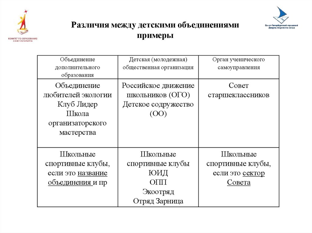 Чем отличается объединение. Различия общественных объединений. Таблица детские общественные объединения и организации. Детские общественные объединения примеры. Отличие детского объединения от детской общественной организации.