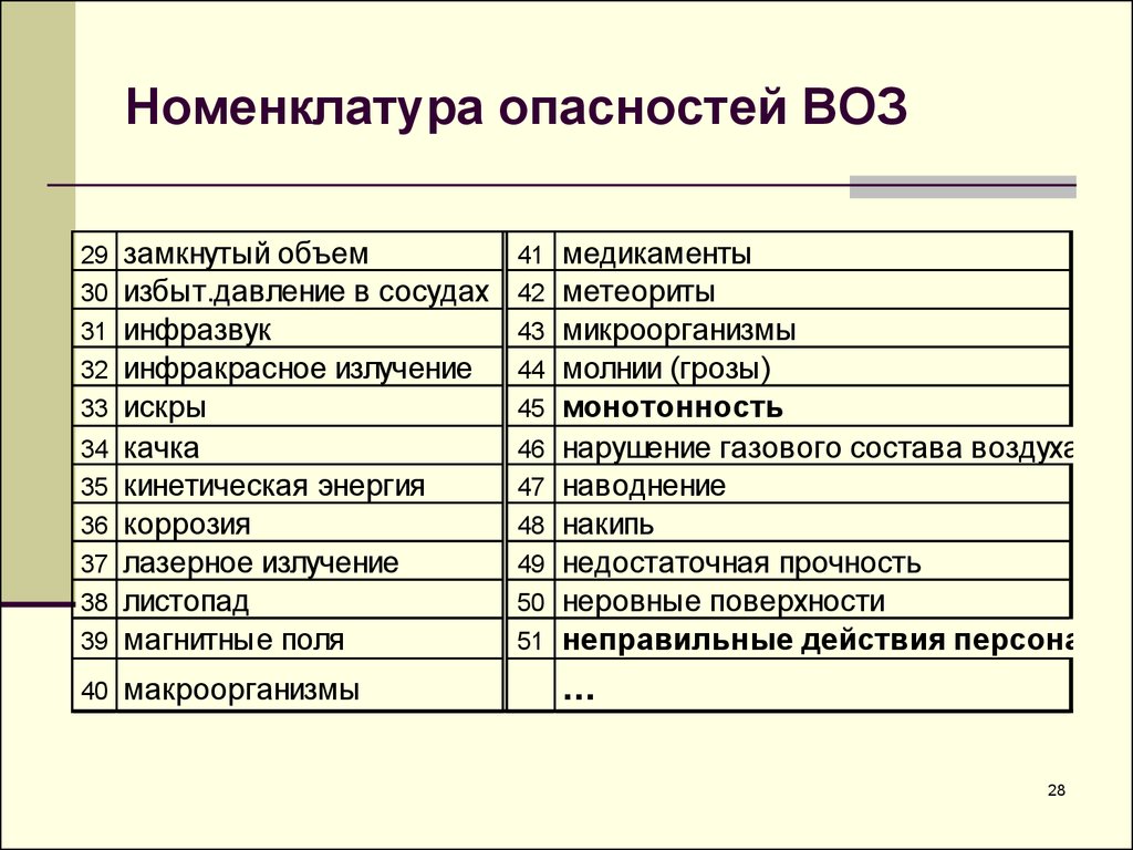 Номенклатура это. Номенклатура опасностей. Номенклатура опасностей воз. Номенклатура опасностей БЖД. Номенклатура потенциальных опасностей.