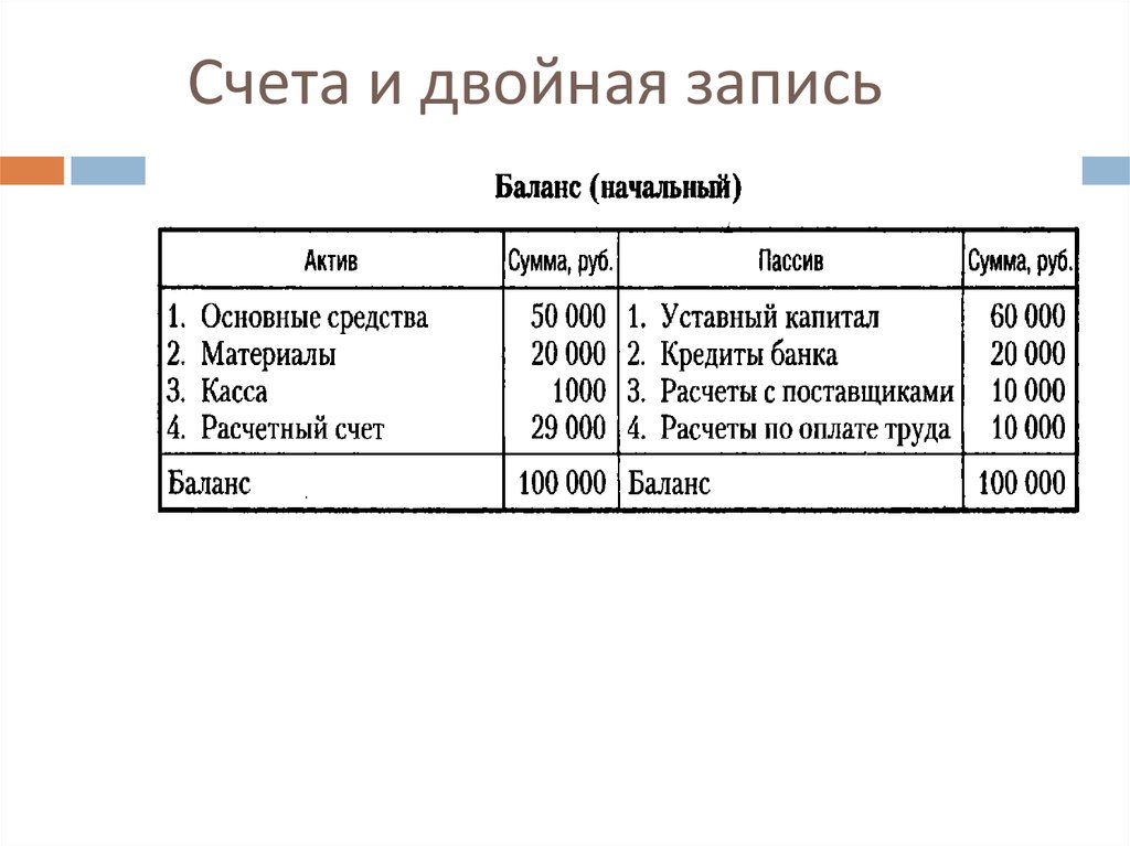 Уровни счетов. Система двойной записи в бухгалтерском учете. Счета и двойная запись в бухгалтерском учете. Принцип двойной записи в бухгалтерском учете. Метод двойной записи в бухгалтерском учете.