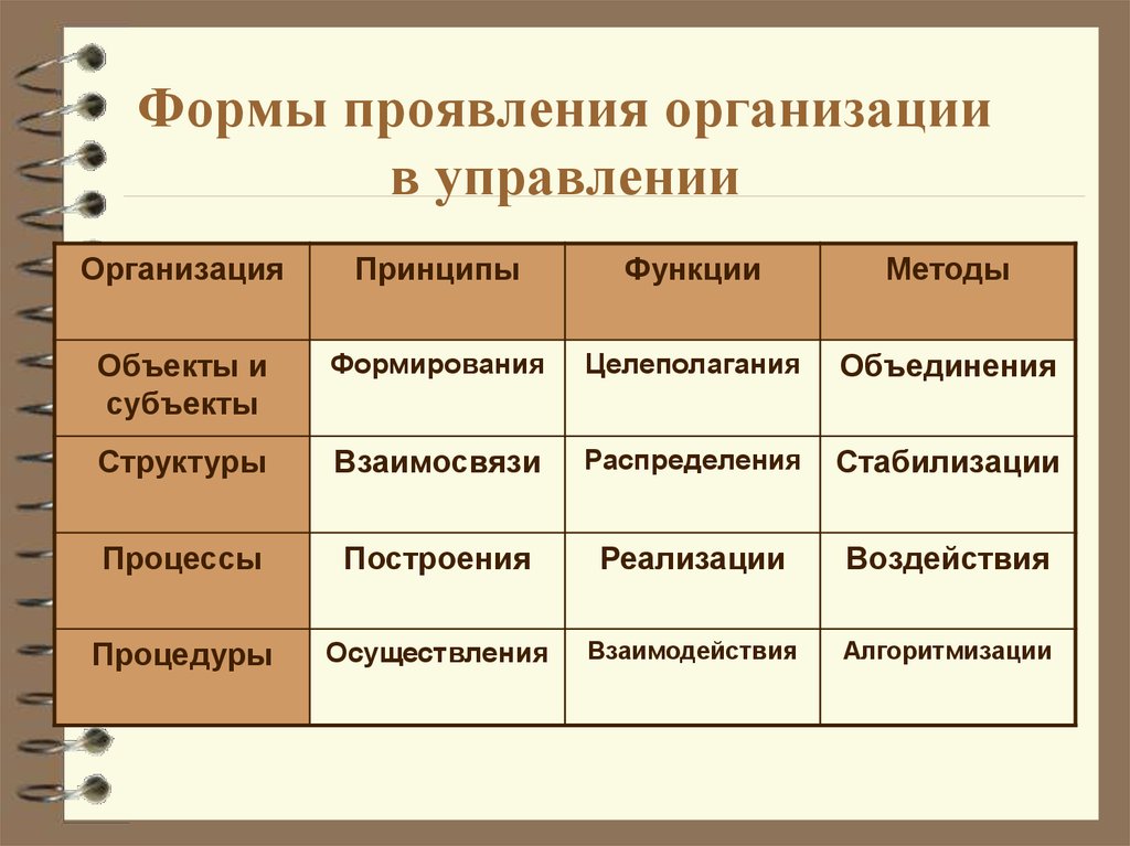 Формы управления группой