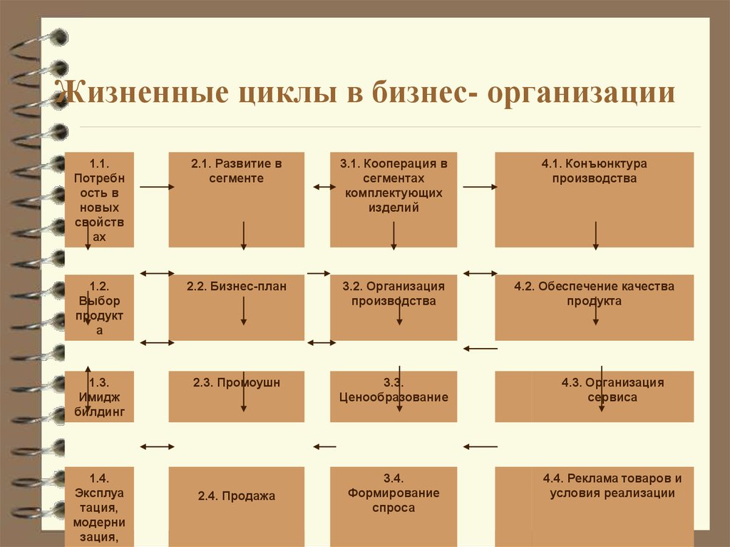 Цикл бизнес проекта. Жизненный цикл бизнеса. Цикличность бизнеса. Жизненный цикл бизнеса дополните. Деловой цикл на предприятии.