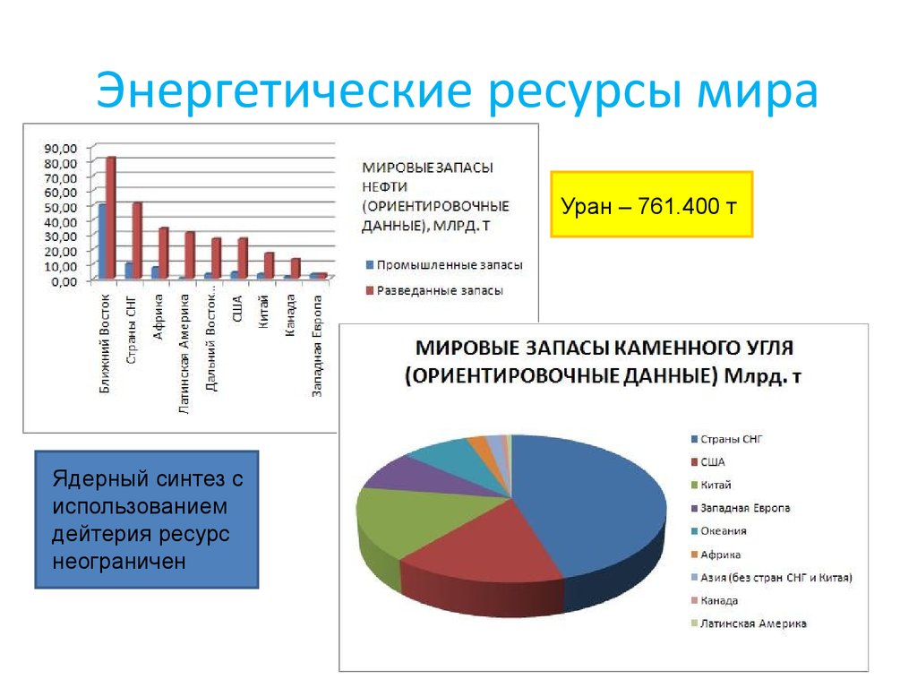 Основными энергетическими ресурсами являются. Энергетические ресурсы диаграмма. Энергетические ресурсы мира. Запасы энергоресурсов в мире. Топливно энергетические ресурсы.