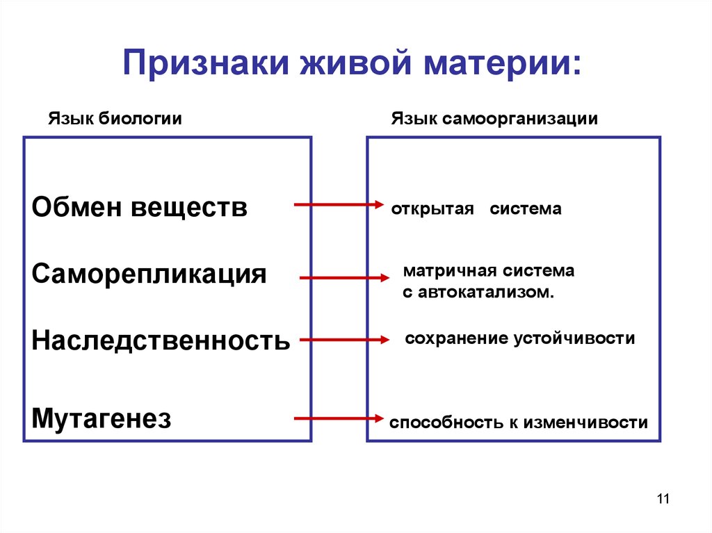 Обмен веществ открытая система. Основные признаки живой материи. Признаки живой материи таблица. Признаки свойства живой материи. Признаки материи.