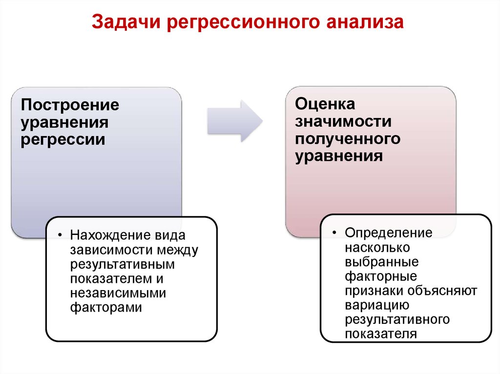 Анализ построения. Задачи регрессионного анализа. Основные задачи регрессионного анализа следующие:. Основная задача регрессионного анализа. Этапы ее решения.. К задачам экономического анализа относят.