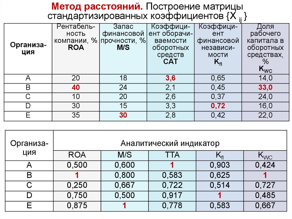 Метод расстояний. Метод расстояний в экономическом анализе. Матрица стандартизированных коэффициентов. Метод расстояний для рейтинговой оценки.