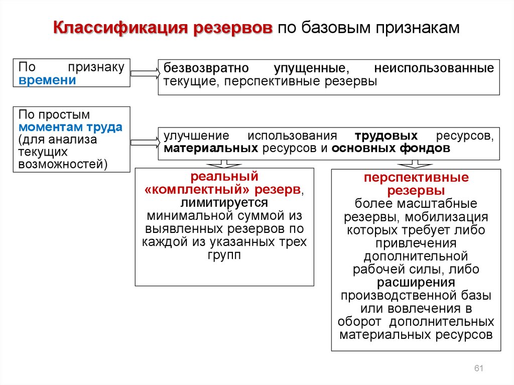 Текущие ресурсы. Классификация хозяйственных резервов. Классификация резервов производства. Классификация хозяйственных резервов экономического анализа. Классификация резервов в анализе хозяйственной деятельности.