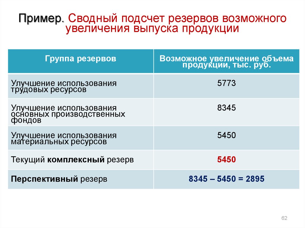 Резерв на возможные. Пример к увеличению выпуска продукции. Расчет резервов увеличения выпуска продукции. Подсчет резервов выпуска продукции. 