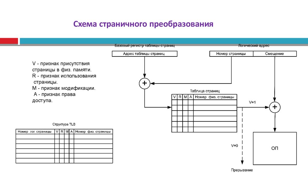 Несдержанный бесшумный через страничный. Схема преобразования адресов при сегментно-страничной организации. Схема преобразования адресов памяти. Преобразование страничного адреса схема. Страничная память схема.
