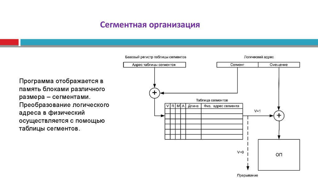 Организация блоки. Сегментная организация памяти. Преобразование логического адреса в физический. Организация блоков памяти. Логическая адресация.